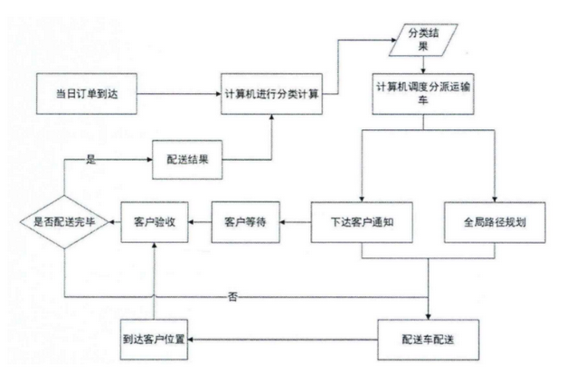 自動物流配送機器人的設(shè)計流程